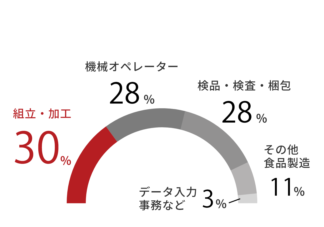仕事内容グラフ
